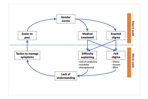 Figure 1: A depiction of the themes that emerged in Laura's dissertation.