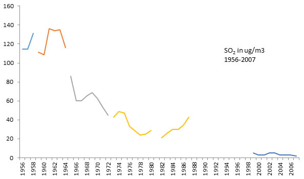 Air pollution graph